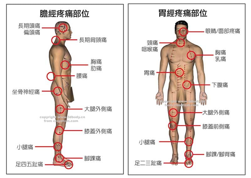 初春時最容易出現的疼痛