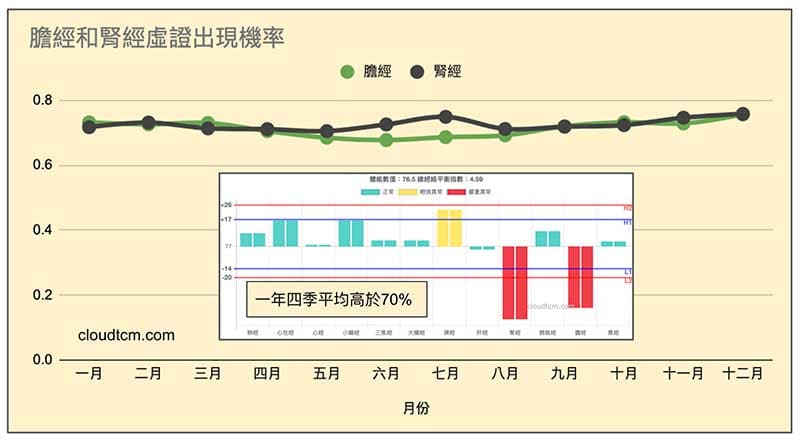 膽經與腎經一年四季高機率出現虛證