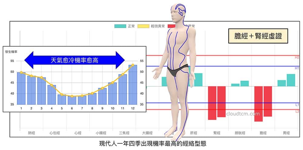腎經與膽經同時出現虛證是出現機率最高的經絡現象