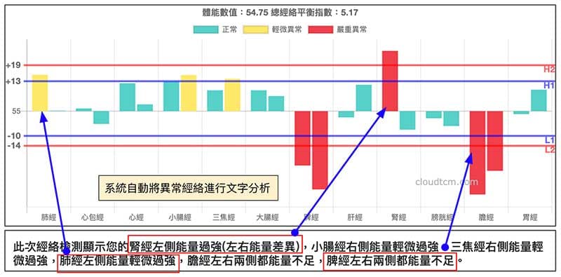 系統自動分析異常經絡