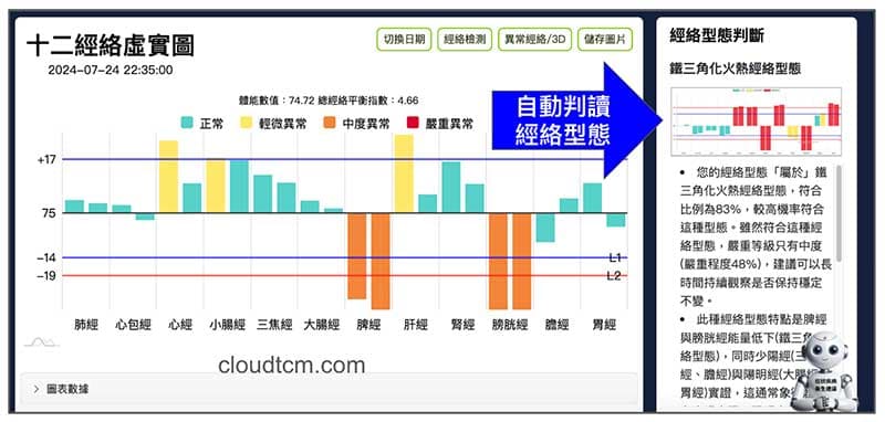 2024年經絡型態判讀,準確度提升90%以上
