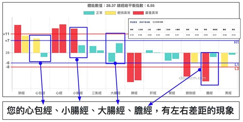 經絡左右差距自動化分析