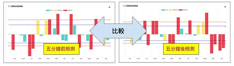 不少人非常在意良導絡的再現性問題