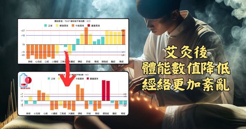 艾灸之後再度運用經絡檢測,效果往往不如預期