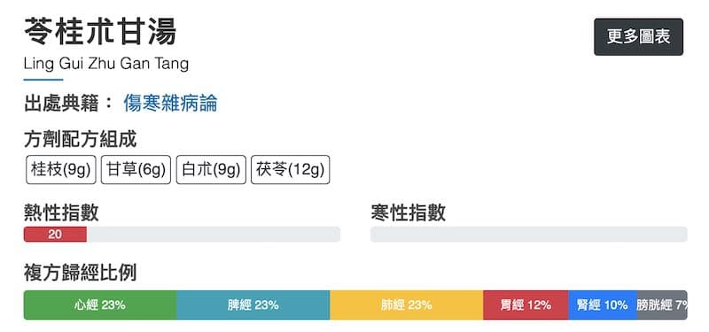 從中藥方劑的歸經，可以知道通往哪些經絡