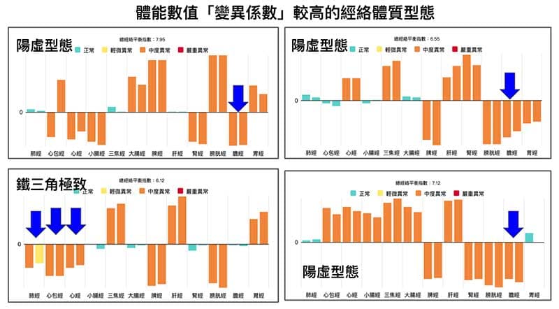 變異係數高的人,體內經絡陽虛現象居多