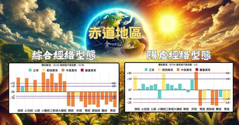 住在赤道地區的人,也經常會看到陽虛經絡型態