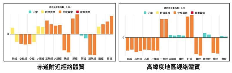 比較赤道地區與高緯度地區人們的經絡體質差異