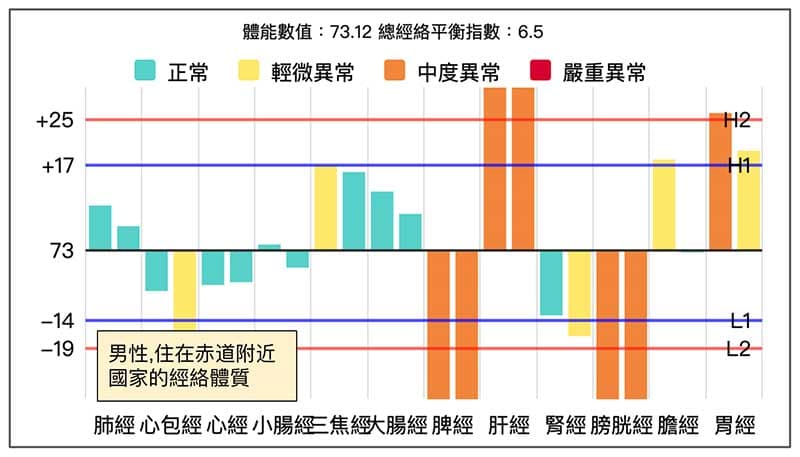 住在赤道附近國家,一年四季不變的經絡體質現象