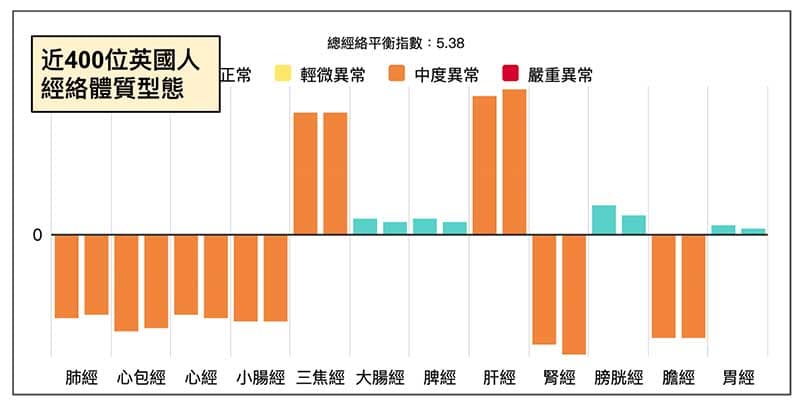 近400位英國人的經絡體質型態
