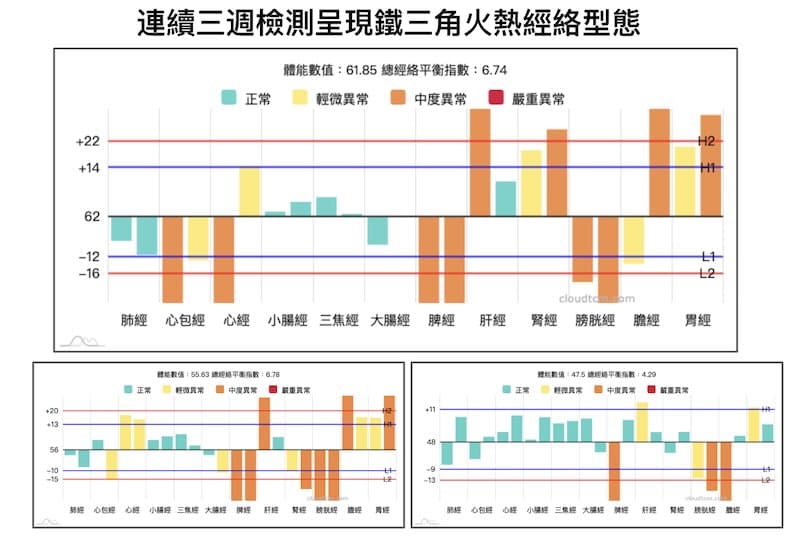 連續三週經絡檢測,呈現鐵三角經絡火熱型態