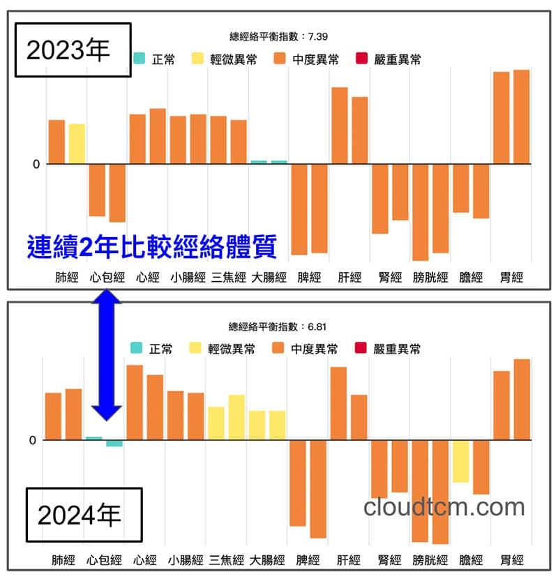 連續兩年比較經絡體質,心包經能量明顯改善