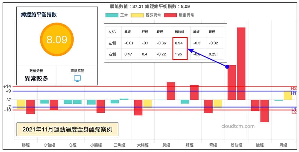 運動過度後全身酸痛，總經絡平衡指數變高