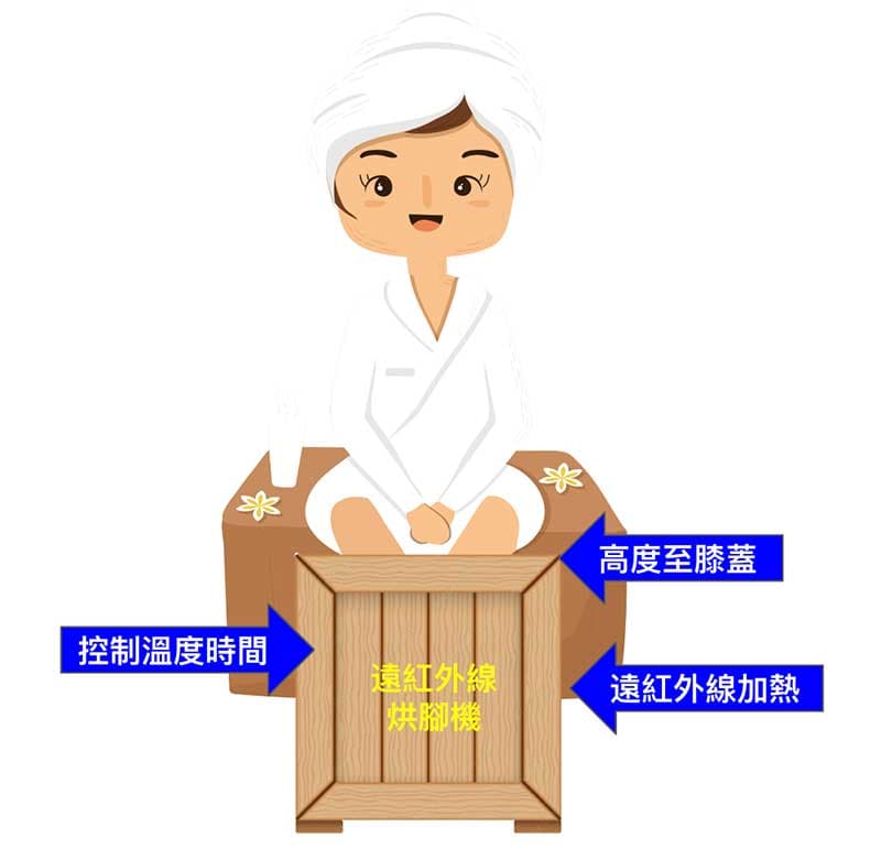 遠紅外線烘腳機概念圖