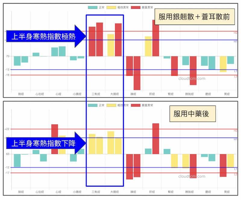 服用中藥銀翹散+蒼耳散之後比較經絡差異