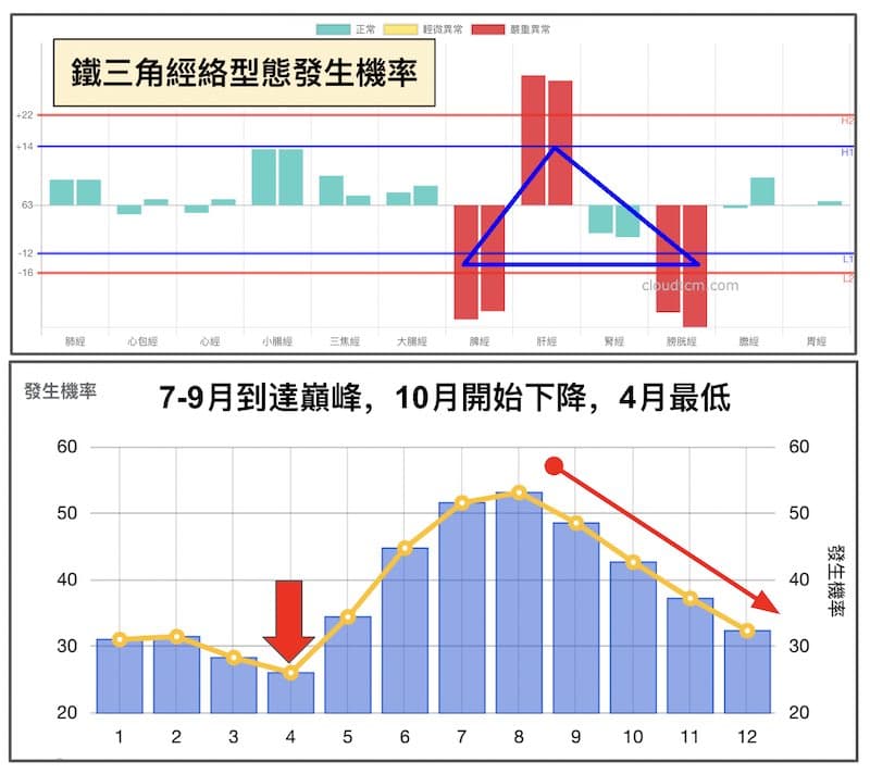 天氣愈冷時,鐵三角經絡型態出現機率愈低