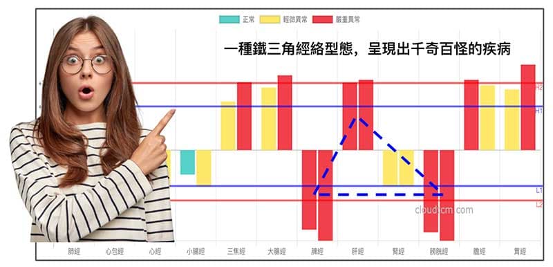 一種鐵三角經絡型態可以呈現出多種疾病