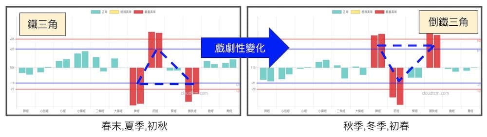 水氣病的經絡型態，依照季節會出現變化