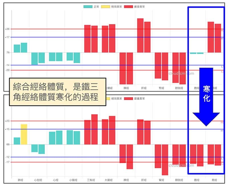 綜合經絡體質在本質是是鐵三角經絡體質的寒化
