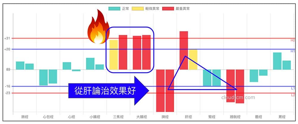 面對鐵三角經絡時，從肝論治效果好