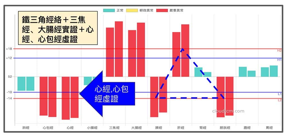 鐵三角經絡型態，伴隨心經與心包經虛證