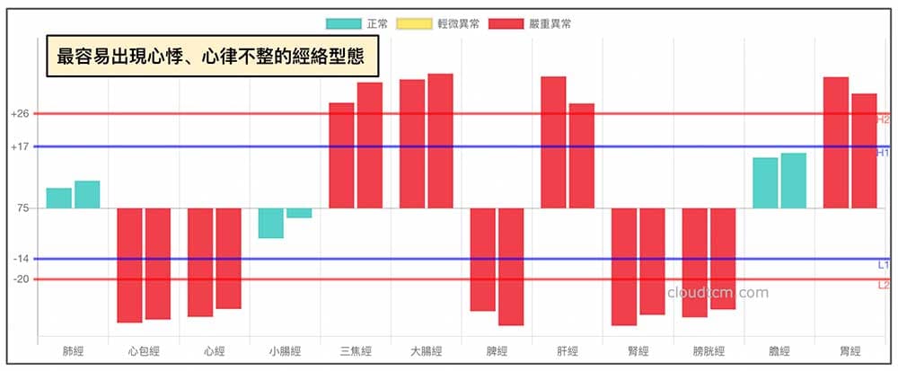 最容易出現心悸與心律不整的經絡型態