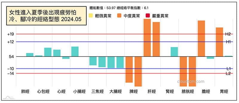 女性在進入夏季之後出現怕冷、腳冷的經絡型態