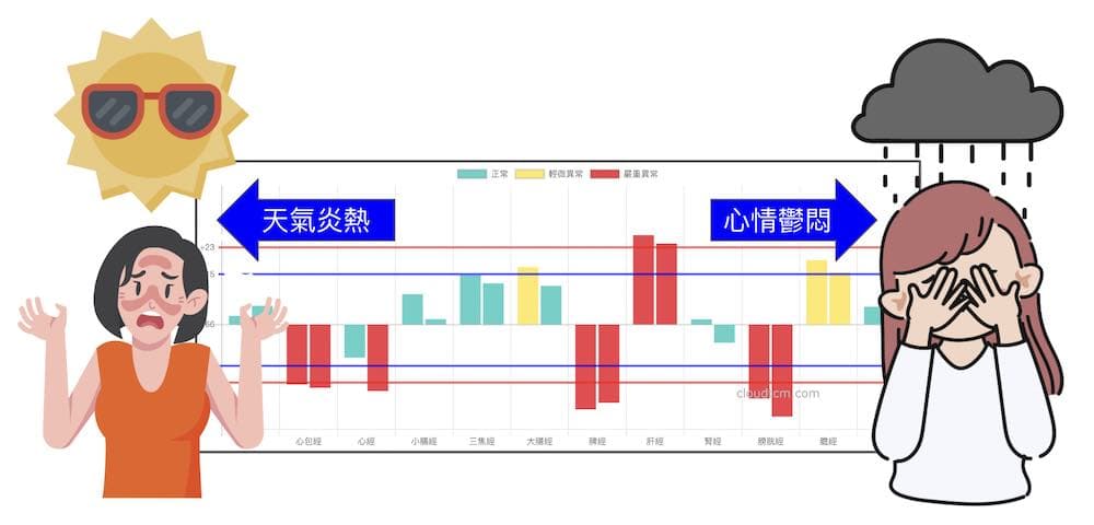 同樣的鐵三角經絡型態,背後形成的原因卻不一樣