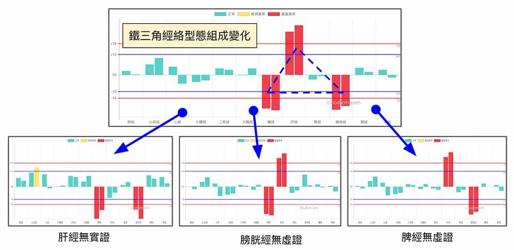 鐵三角經絡型態的組成,有時候會少一個角