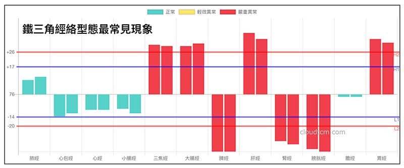 鐵三角經絡型態最常見的經絡現象