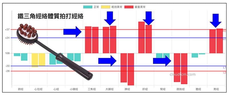 鐵三角經絡體質必須要經常拍打的經絡