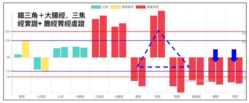 鐵三角經絡型態加上經絡陽虛現象