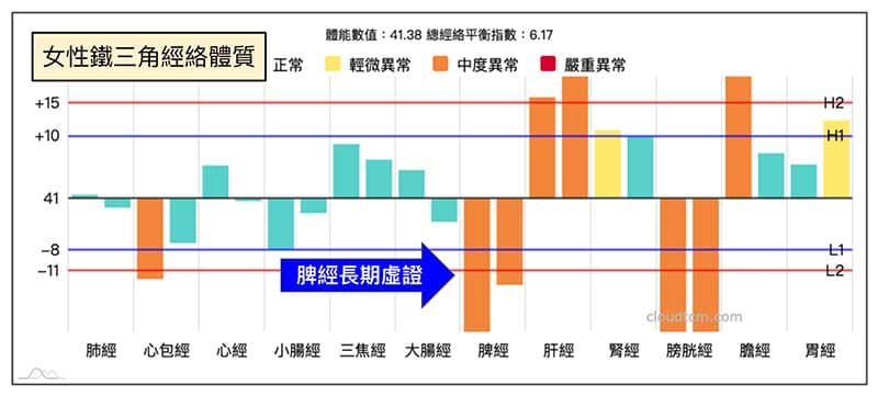 鐵三角經絡體質的人長期脾經虛證