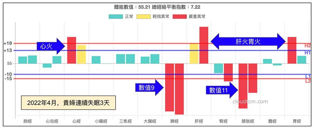 連續失眠3天之後，出現鐵三角經絡型態