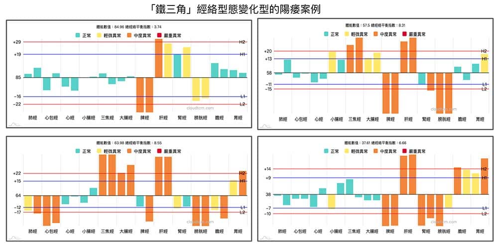 鐵三角經絡型態及變化型的陽痿案例