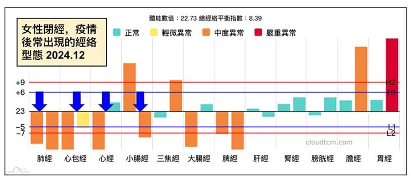 女性閉經者,在疫情後常見的經絡型態
