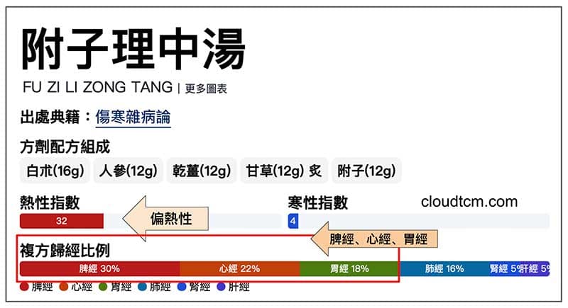 附子理中湯偏熱，歸脾經、心經與胃經