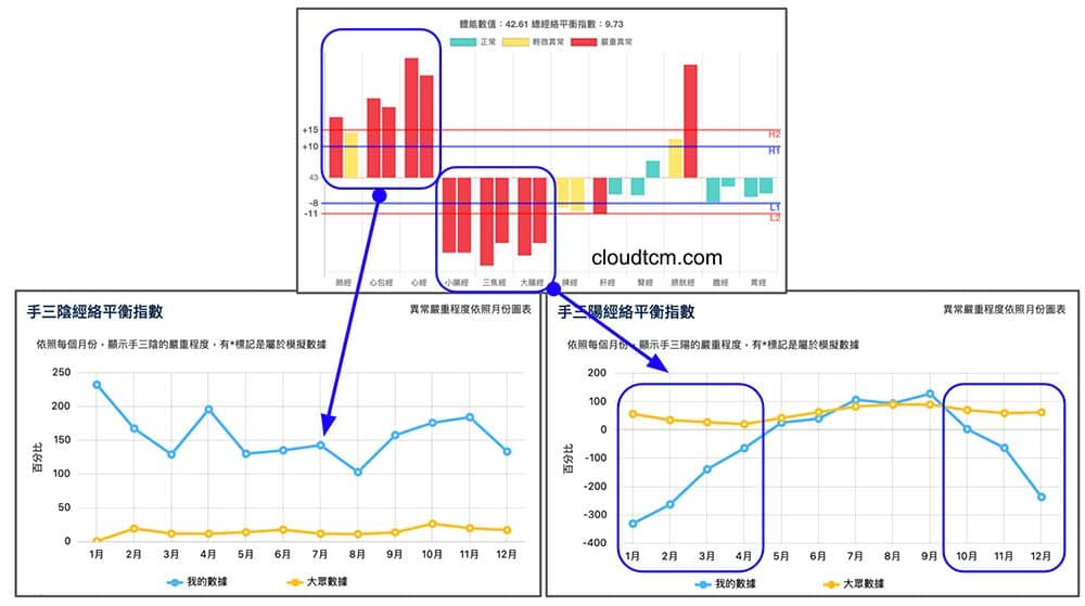 手三陰經>0(整體出現實證),手三陽經<0(整體出現虛證)