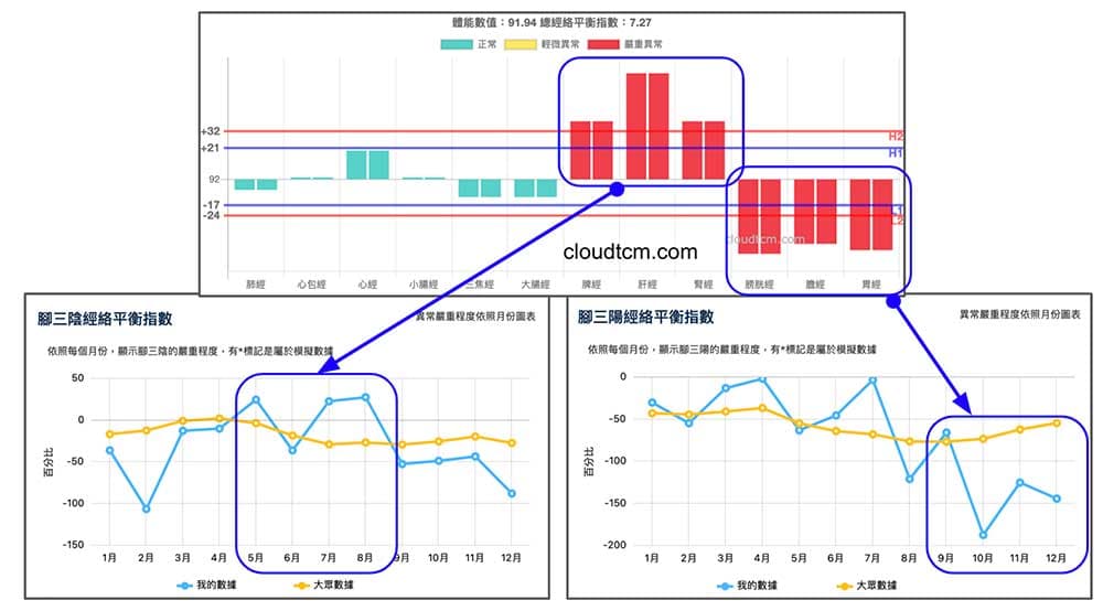腳三陰經>0(整體出現實證),腳三陽經<0(整體出現虛證)