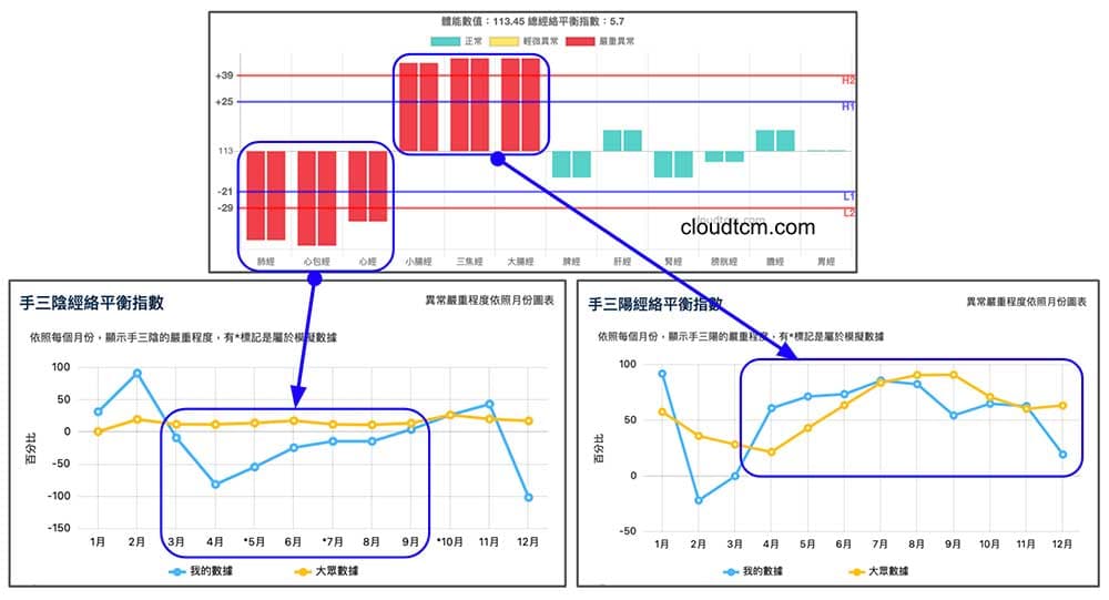 手三陰經<0(整體出現虛證),手三陽經>0(整體出現實證)