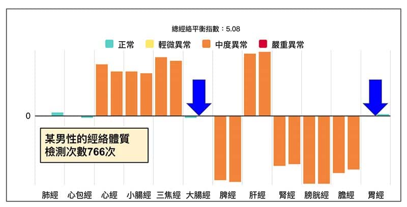 陽明經正常的經絡體質,反而要視為虛證