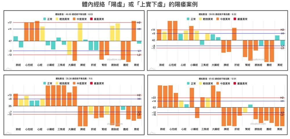 體內經絡「陽虛」或「上實下虛」的陽痿案例