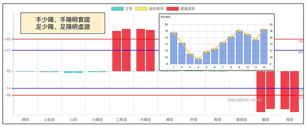 寒性陽虛經絡體質，最常出現的火旺經絡現象