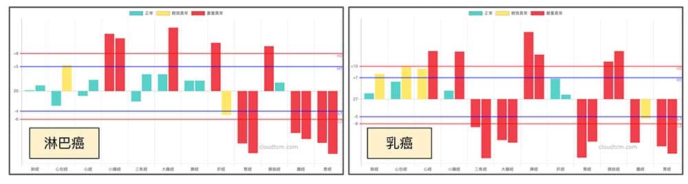 淋巴癌與乳癌陽虛