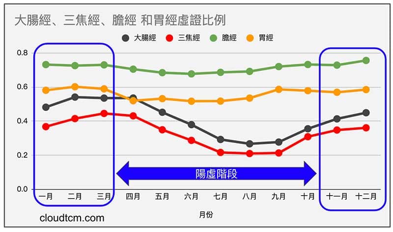 經絡陽虛狀態,在天氣愈冷時機率愈高