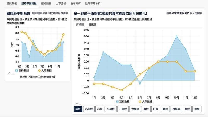 雲端中醫經絡體質分析頁面