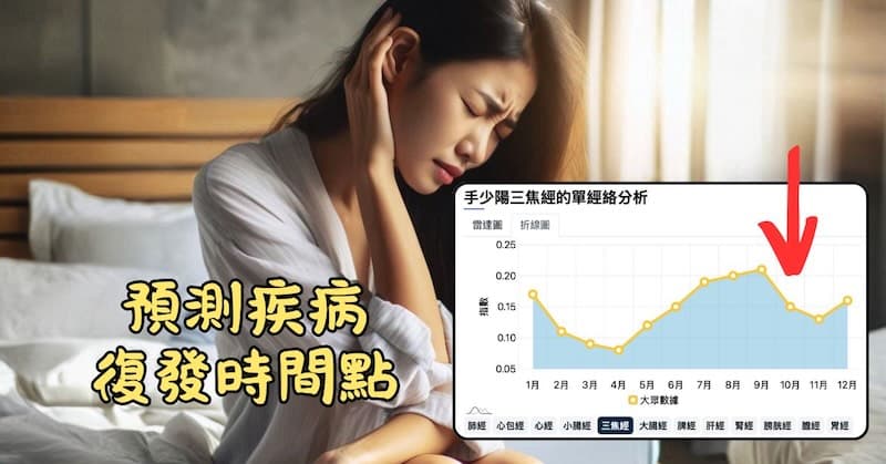 從三焦經的圓運動數據,預測耳朵再度發悶的時間點