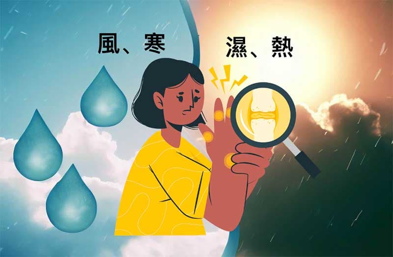 風,寒,濕,熱容易引發關節炎