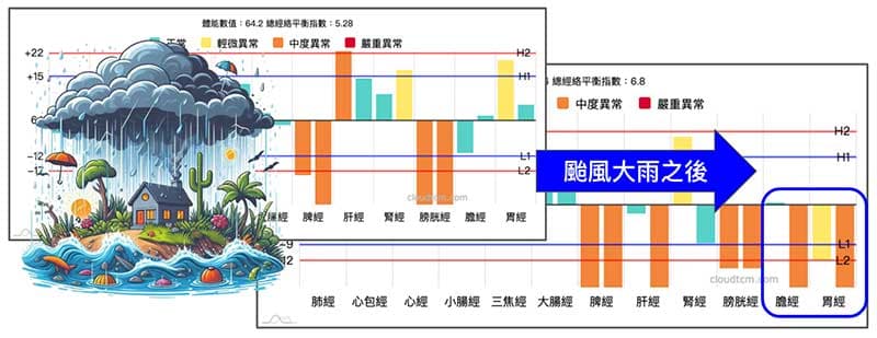 颱風大雨後,經絡陽經容易出現虛證現象