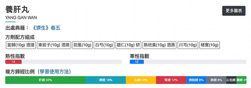 養肝丸的歸經比例